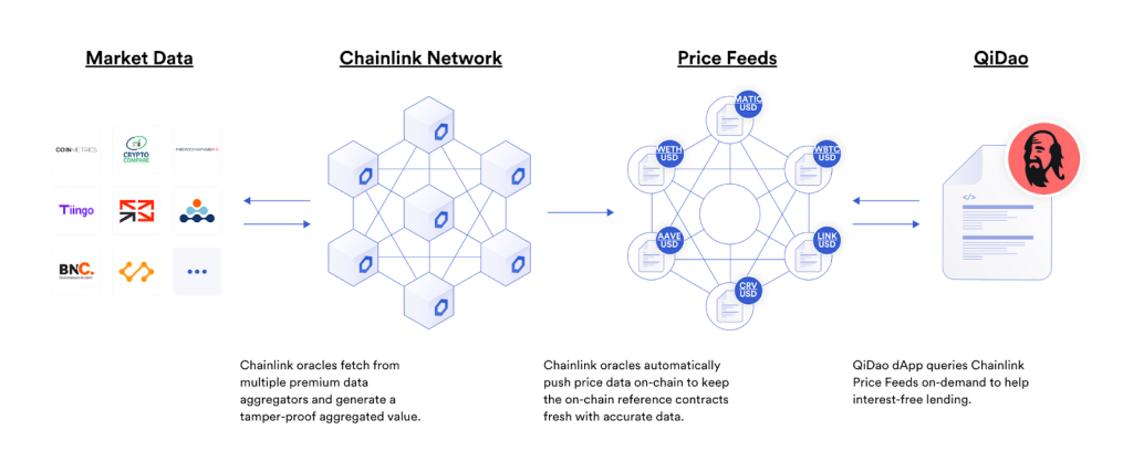 Chainlink x QiDAO