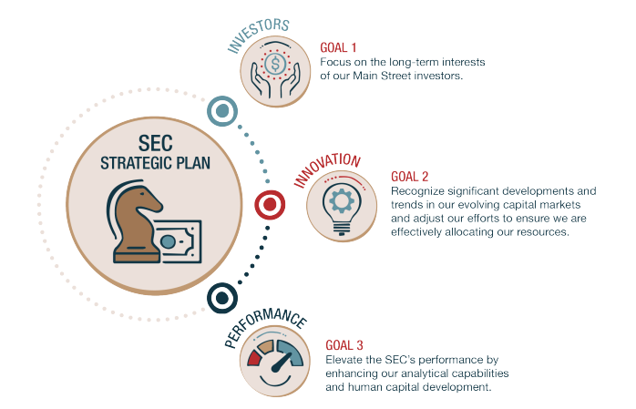 SEC Releases Strategic Plan To Boost Up Regulation And Workforce Diversity