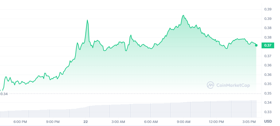 Cardano (ADA) Up 7% in 24 Hours as the Altcoin Faces Massive Sell-offs