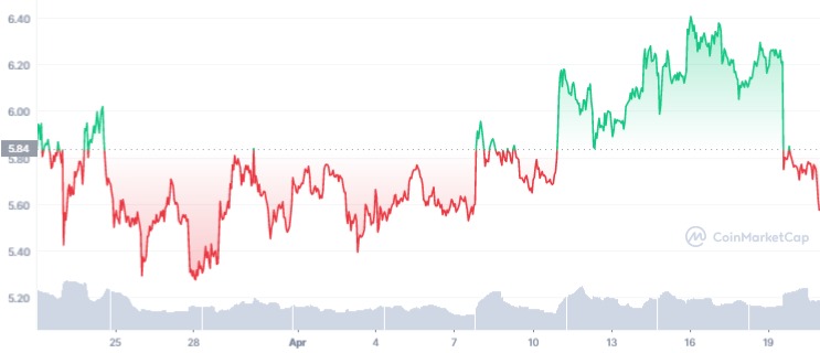 FIL 1M graph coinmarketcap