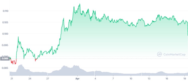 XLM 1M graph coinmarketcap