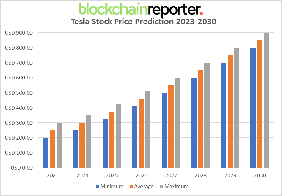 Tesla Stock Price Prediction 2025 Will TSLA Price Gain Its Old Glory?