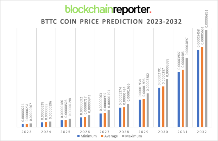 bttc crypto price