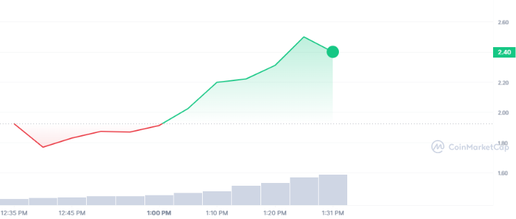 WLD 1D graph coinmarketcap