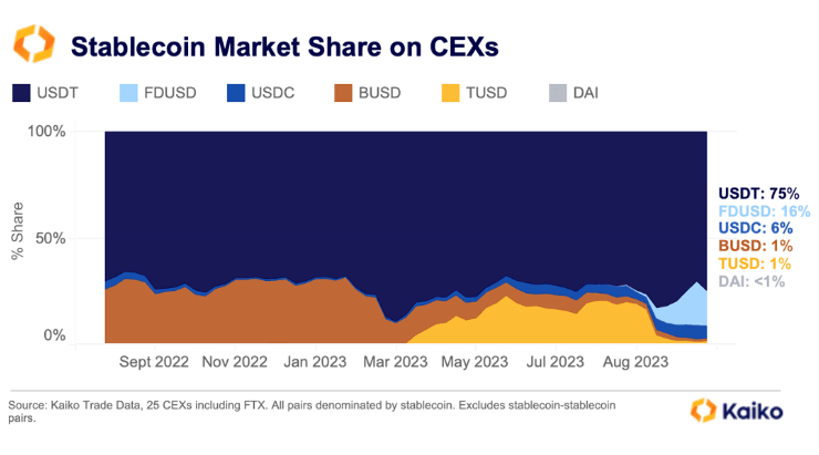 Stablecoin FDUSD