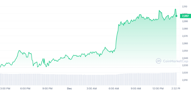 ETH 1D graph coinmarketcap 1