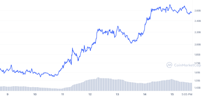 INJ 7D graph coinmarketcap 1