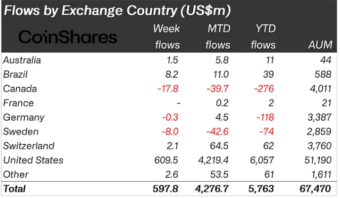 Weekly Inflows by Country