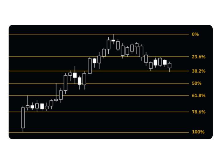 Fibonacci Retracement 1