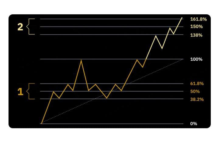 FibonacciRetracement