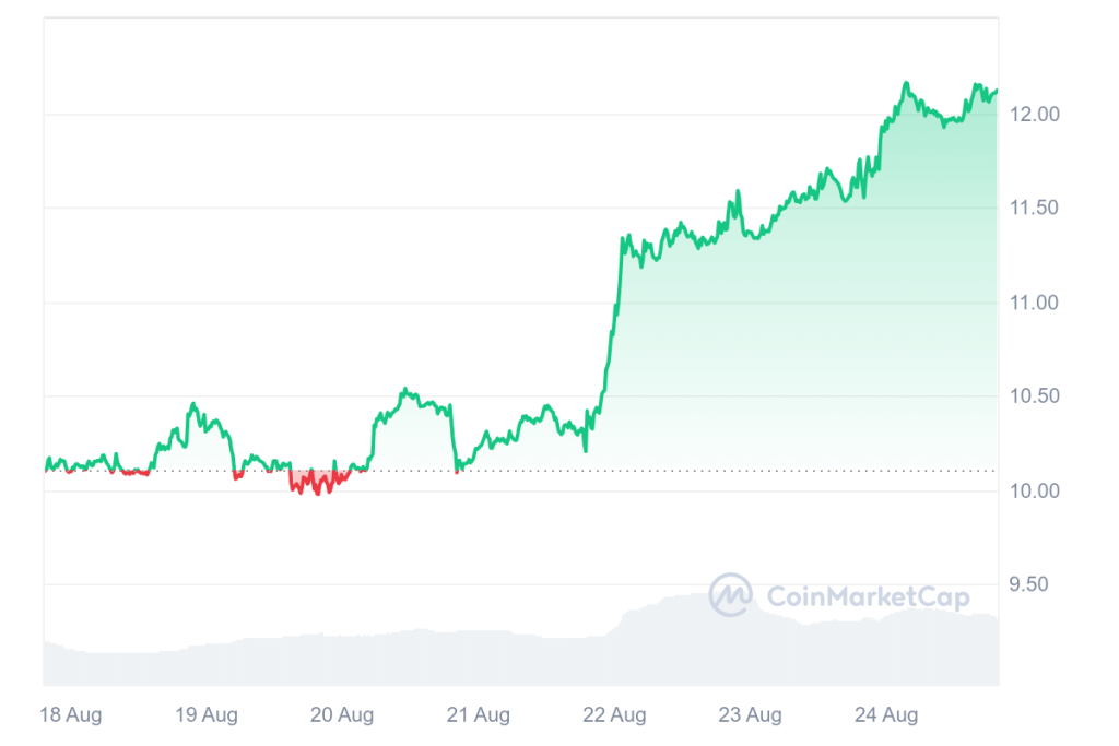 LINK 7D graph coinmarketcap