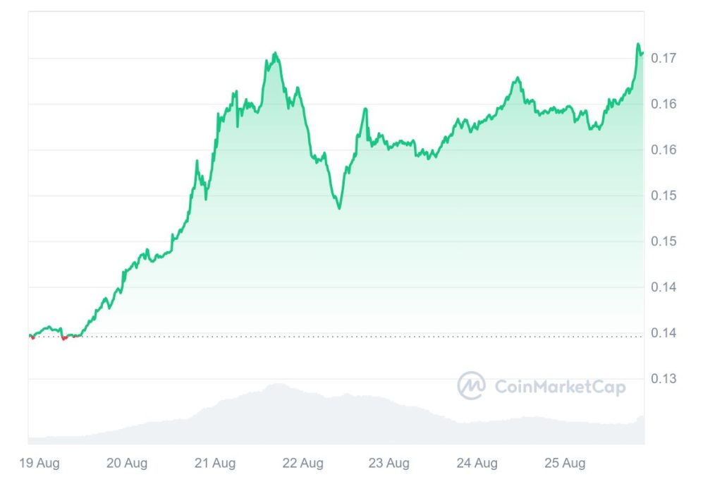 TRX 7D graph coinmarketcap