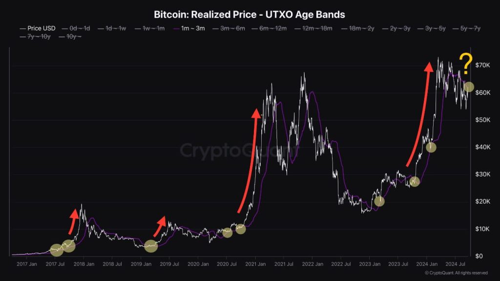 CryptoQuant STH Avg Buying Price Chart