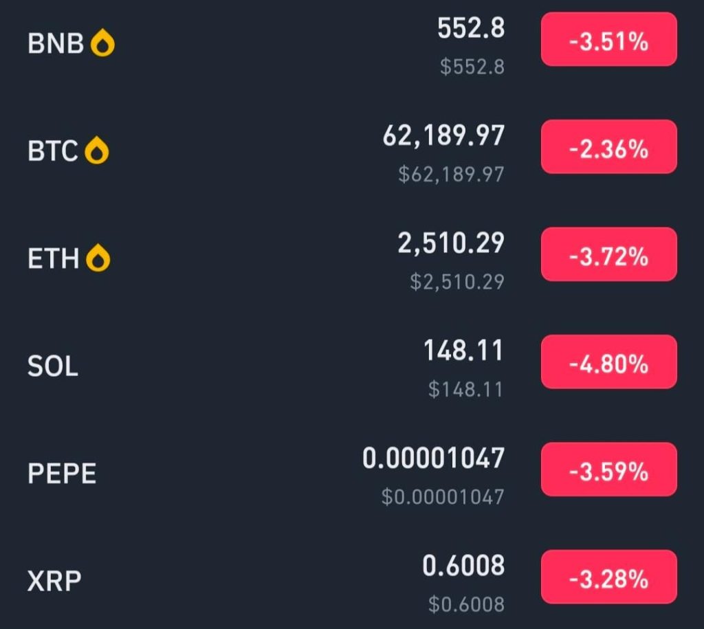 Crypto Market Turns Red