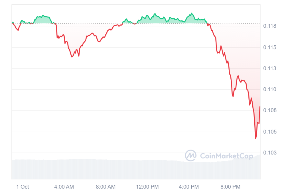 DOGE 1D graph coinmarketcap 3