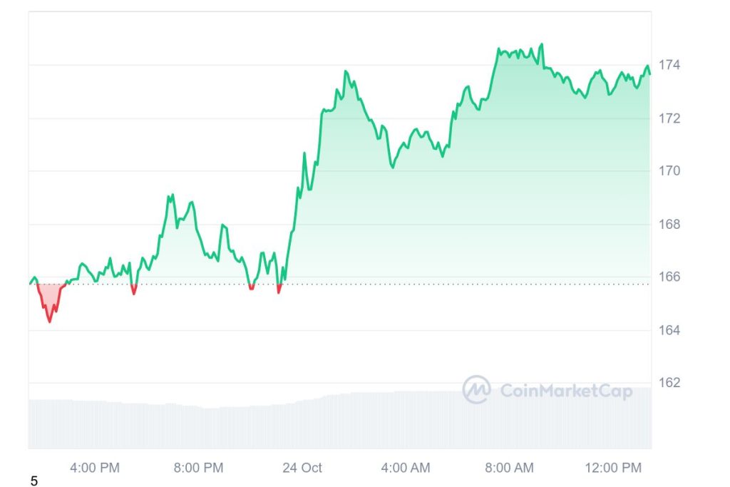 SOL Price Chart