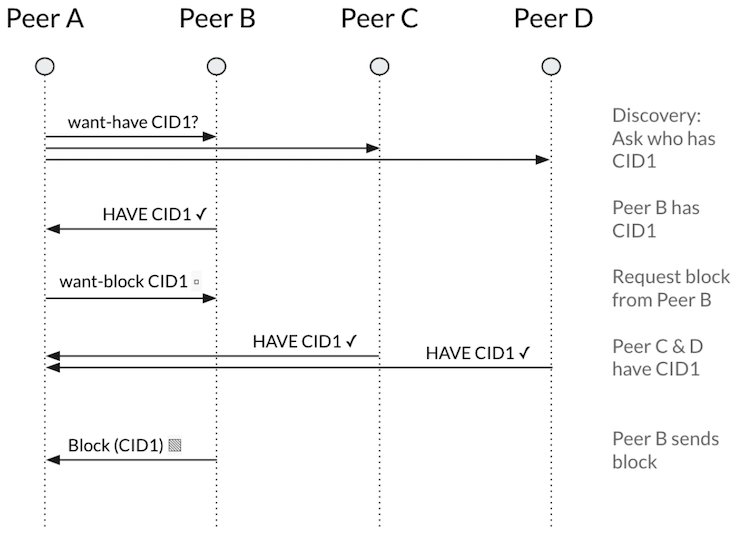 diagram of the want have want block process.6ef862a2