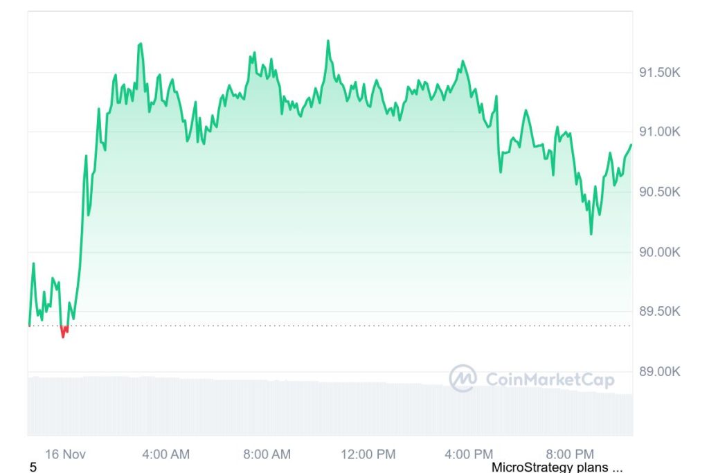 BTC 1D graph coinmarketcap