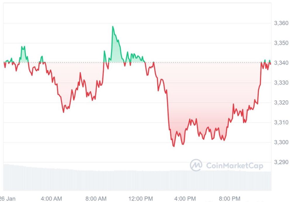 ETH Price Analysis