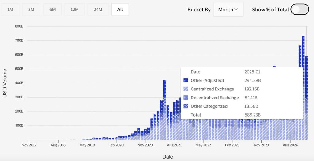 Stablecoin Trading and volume