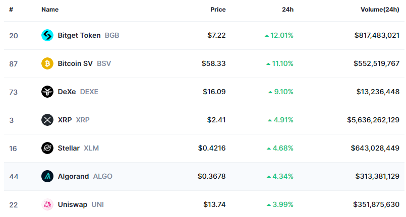 Top Crypto Gainers