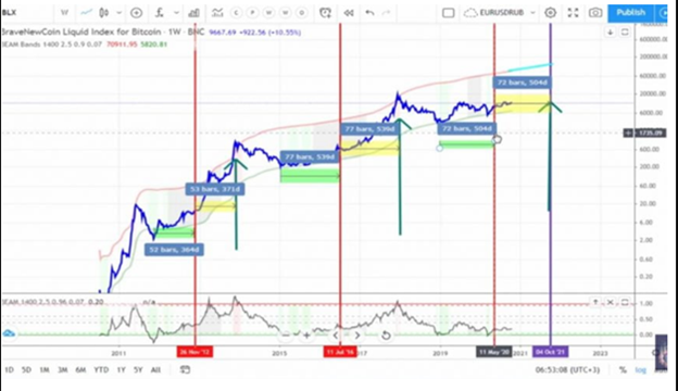 The Bitcoin Boom is Just Getting Started: Price Predictions Leading up to 4th Halving 1 31ijPrQIOpC3I5HJLg1twtjHGf dOO55ulSbbgm6qYYVyZeuPrwIZat70OAWSWcY6tT