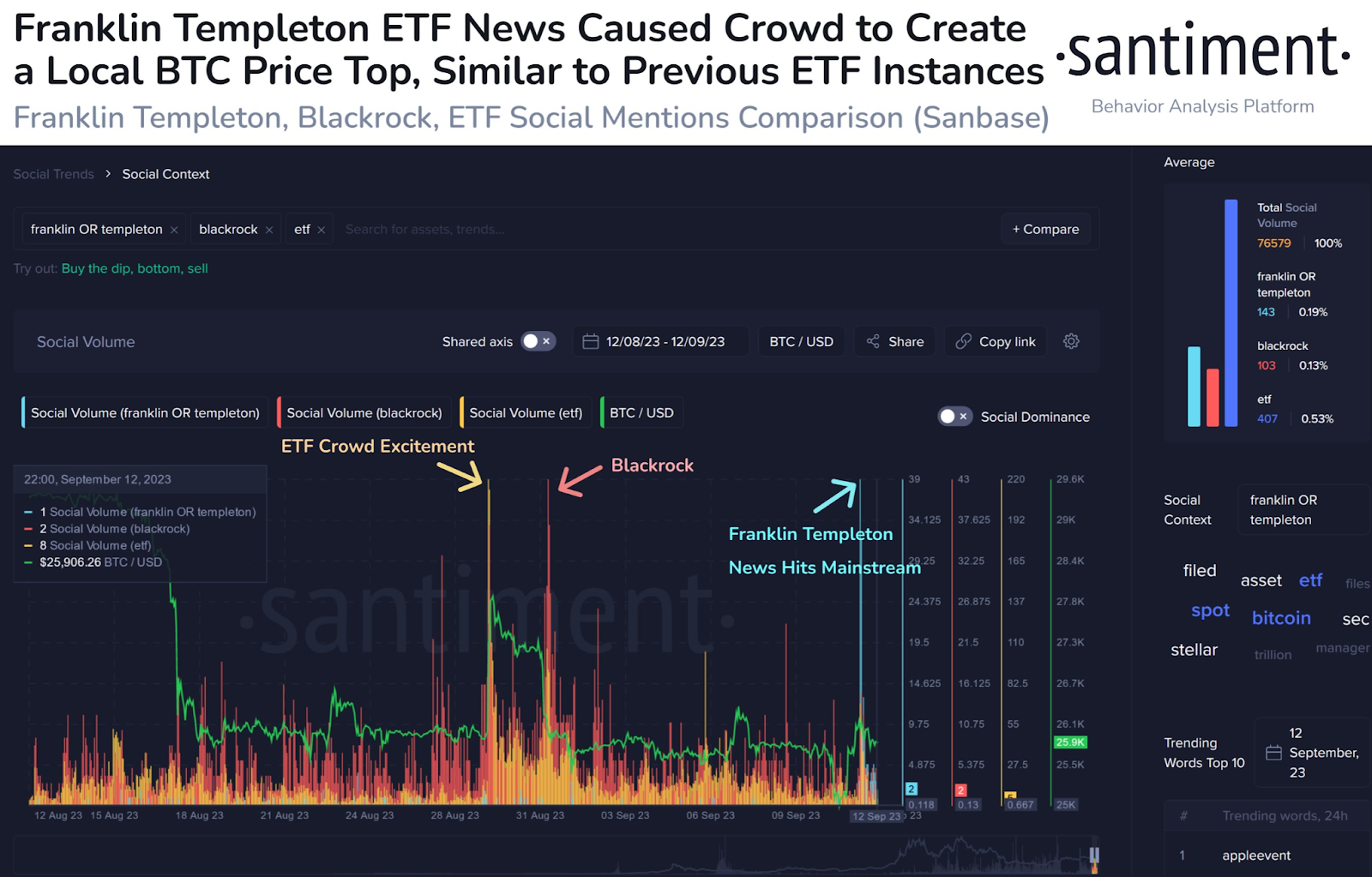 Bitcoin Dropped from $26,500 after Hype Around Franklin Templeton's ETF Cooled Off, On-chain Data Reveals 1