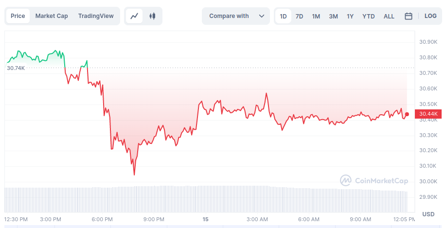 OKB and ARB Dominate as BTC Faces More Resistance at $31K 1 4hFqecxMhXBpaHndZ4cXnd5p0 VquG47GKlaWDOejsD10M6 JczjZLSjlqEP6M d30nGI81pcokR7UeSRjG7NhAALTJHidwtCMsn6sEu5Hq2yV0mq9VMXXEwbKHbCk0EXahpdUtQVb7uxV1