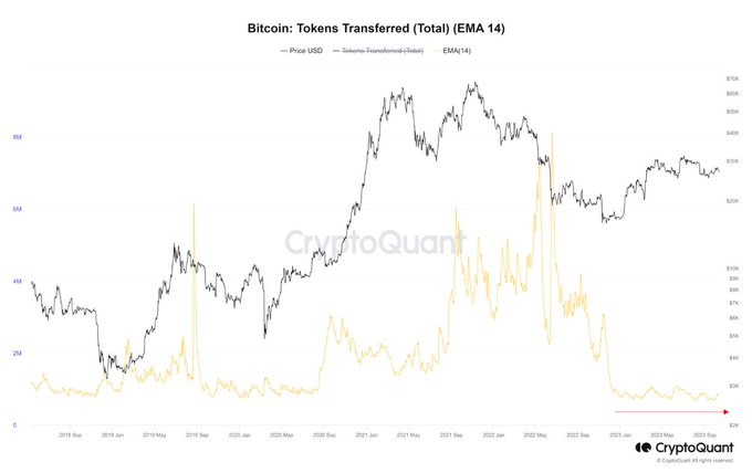 Bitcoin’s Bullish Hopes Above $28K are Low as Volatility, Investor Interest and BTC Network Activity Decline 2 8fBcMXFgGpX7HhiuSCiPWR60JETuLxpshQ63ZRdCTpWkL5xSrphdOKjFIuqnCx8qmgtEDQ6nkBcqMeikAwYLLn2onmHUMvRF L8VCbZZ7O7rj1MW0rzE2qJ3TK3R0 esEdROZztzIsHyBQ20mpUtJ7g