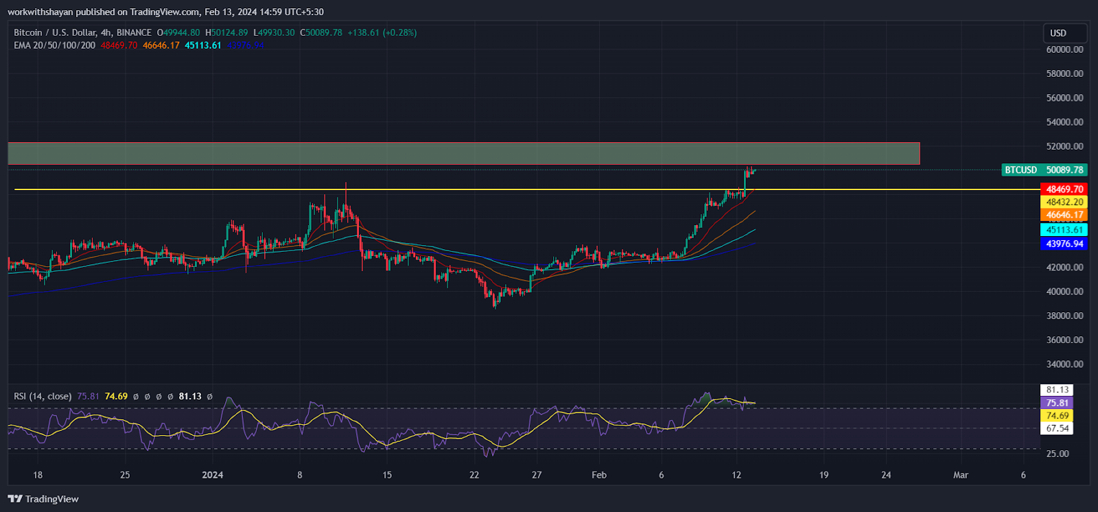 Bitcoin’s Surge To $50K Triggers Belief In Potential For Further Gains! Here’s The BTC Price Setup 2 8lsTdx tZHwgF15m TW267ONu8g60C Y3Wj 4 zZkC7m2 xfdh7z1vGz7Z7rLIZ4N1U2mp3FnlEnLH8VpfFQKZJk