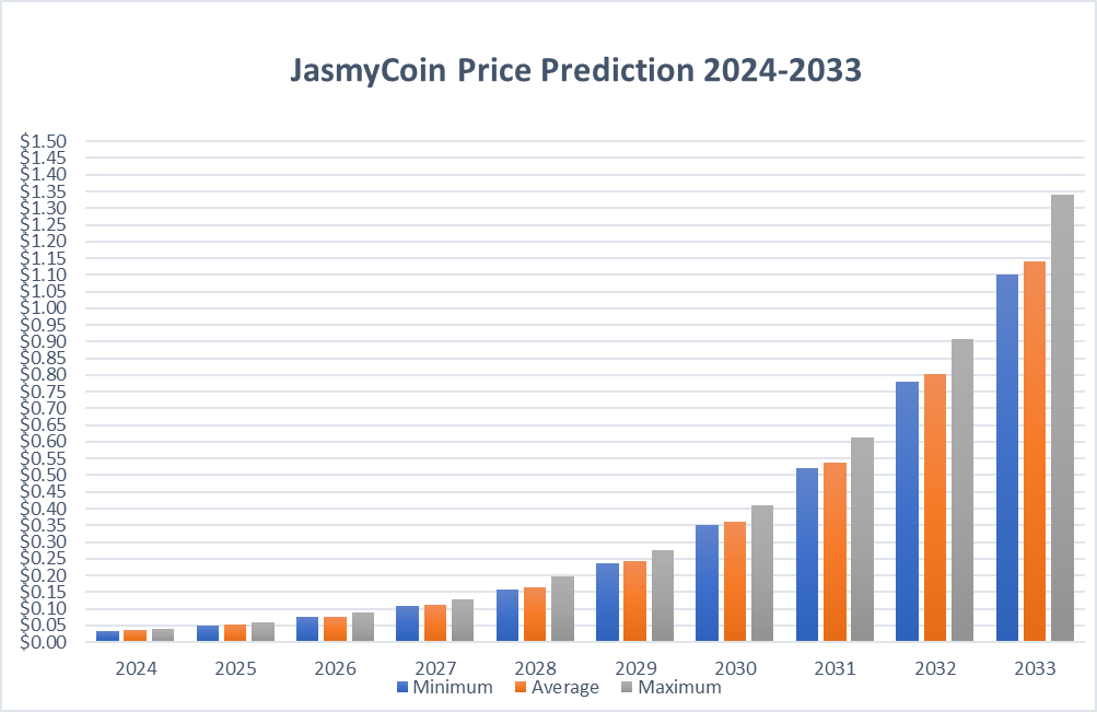 JasmyCoin Price Prediction 3 AD 4nXc2iKkSfYLQMtidCS wBaVyauVH3f9UWRlojDKivj9h35R4v9zqpYkZyEU3vi2DRyBrR Ptd wE81jKk v6wva4 1MjZkkJ0is4pdO dk6zYW7q0XpwsnpY8M3BUytBEEBOPMqvCL4dQslTAj k3QyisOGj