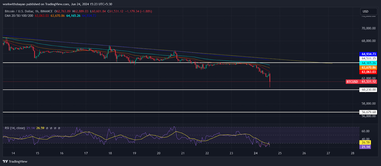 BTC Price Makes New Monthly Low Near $61K: Why is Bitcoin Down Today? 5 AD 4nXc3dzdvMN6qqtvbvWJa2QxCm5uXok2XyJ9C6X5SpHBgpTXsSJXHBGn9V9Cy7CqxICKIRNFM2MnKu8xEtAOWYYMqV5cmgY6Y0rUf 9GeQS9oexyf DTw Llx7hiFOc3zXGXnDq6VAx0blaTSFtVU B5Ce2YW