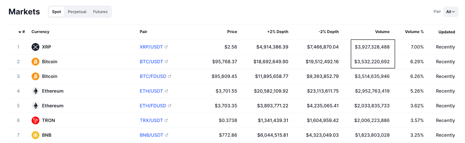 Best Altcoins to Buy Next with XRP Volume Higher Than Bitcoin 1 AD 4nXcdgeAveVg8mrr 2L5k6BN7G4VSNMPfS hnDA36L39PsHdj J6QurmMfrTdAOODxlMSc6hSx0ebwKifKUWYmxnAm7c5gxoJ1HrdhqinnTc6yCCgQL4IbkI17yKhYuU