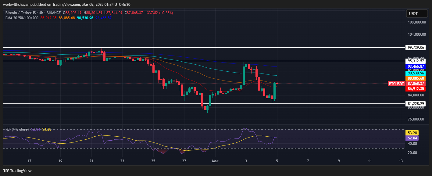 Bitcoin (BTC) Price Prediction for March 4 2 AD 4nXeDLRy60RNGp Q5acaE33OLNI1r4 axp2eTx2Q0D6gsadgM7brI2QQ8Xfe6WJXs ZA2aioBGb3bdVfVf Tlubiuz5ZgZ26BGTO9