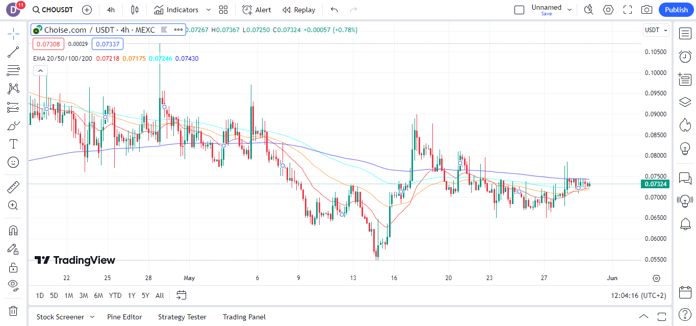 Crypto Traders and Influential Figures Expecting $CHO to Blast Off, But Do Technical Indicators Align With Their Forecasts? 6 AD 4nXeerQWHsEUPZonRAxifZWTj2wVMR0 Z6DetdoLVI74CKv0PtCKqra2UPPzrsdQqb0sCd7cpbf0rwqUOvTwB5MQeYusBz8f2GHooaU wOzue06wzHIfwQXDNgcAUnBx