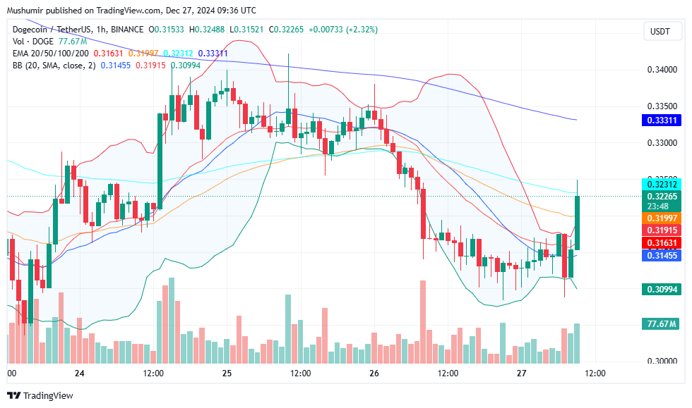 Dogecoin (DOGE) Price Prediction For December 27 1 AD 4nXfRxUgQo7aefR8x CHEkQHD371ULumL9Hu4x42lSv90w2sOdPXG31UW22d 1JDPXm5JztblKGr