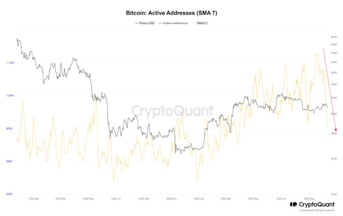 Bitcoin’s Bullish Hopes Above $28K are Low as Volatility, Investor Interest and BTC Network Activity Decline 1 B1A kkc5e99Km4doHznAZPUPuZR6VwJzoVe4LOoJgjP1cKWGKUfynlHWnWsVwwQ0eUdhclHkPgQceb6uOTQ1VfnHR5C3I9QEfTGYN1kqZDMEjR4JGdEdoM8syGQXQR7ZPXlnm6R7iYOyszfm4S6DpgQ