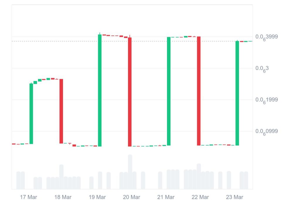 CATEX 7D graph coinmarketcap