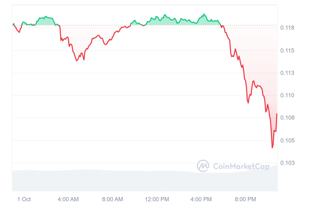 Dogecoin Network Witnesses Significant Growth with 72% Spike in New Addresses 1 DOGE 1D graph coinmarketcap 3 1