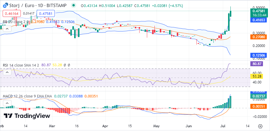 Markets Start Slow in the Wake of a Storj Dominance 4 EBormX4nYhdZhjsxvLmk72SEbRpq3hBTer93eE Wsswxf1rQdTBUdlWoJ2BGH3Ogt8BYT