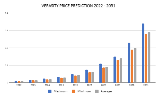 VRA Price Prediction: Can Verasity Surge to $0.1 Soon? 3 Gqwr17PNCTOfylEr8fl6PvMnDUuG75OTtDgBlZFw3qBjNJ1pzB du9OFxJIokkUw3E34M5oPE79k M4pTfBvn0hh9H1CKecdlJuGybEBjx0iDI1TVdEf5MOgqh9gX6dI0oEVMmo0OguCj4Dh6suJL Y