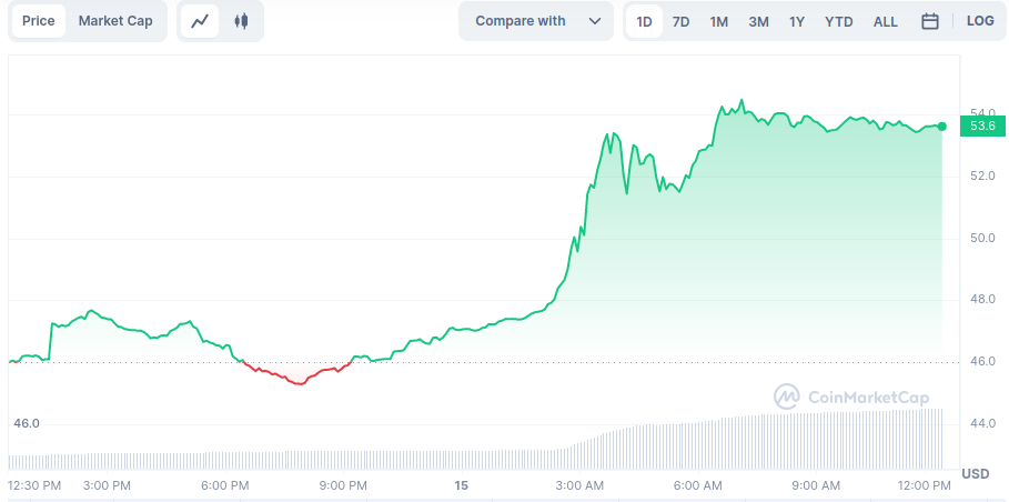 OKB and ARB Dominate as BTC Faces More Resistance at $31K 2 N 0BsZXlvBfUac 8irrQQdk08qefRHBwAnOyujHANV9