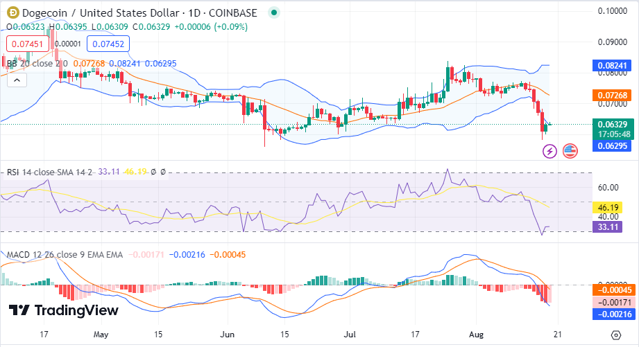 Bear Effect Still Creep On Markets as DOGE and SHIB Post Gains 3 N6LzDF3C4ve4ANCfWqj YNicLOfjqsL ZqsC2273ANrkJbZ0uV2pyHDGJzPNHQsZ9j5T35EefHam998MaHcD9kMf0QZOLiGbwe7BTz8Mj9mb9oVSmwbuogFyTNHMX2z7lR5dDaFlTBo42BDX0JIgvkw