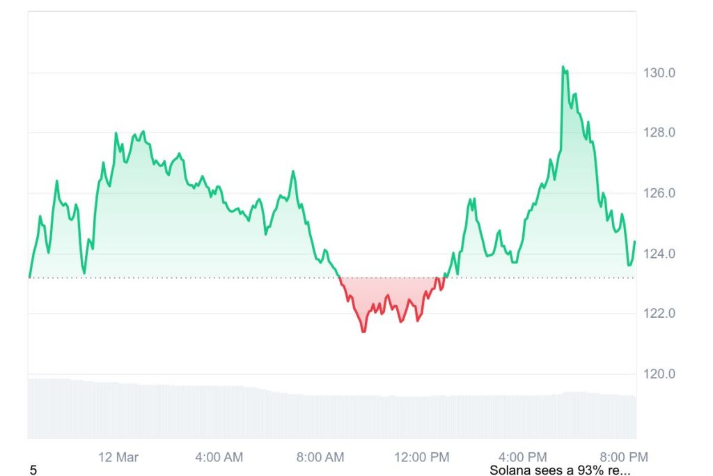 SOL 1D graph coinmarketcap 2