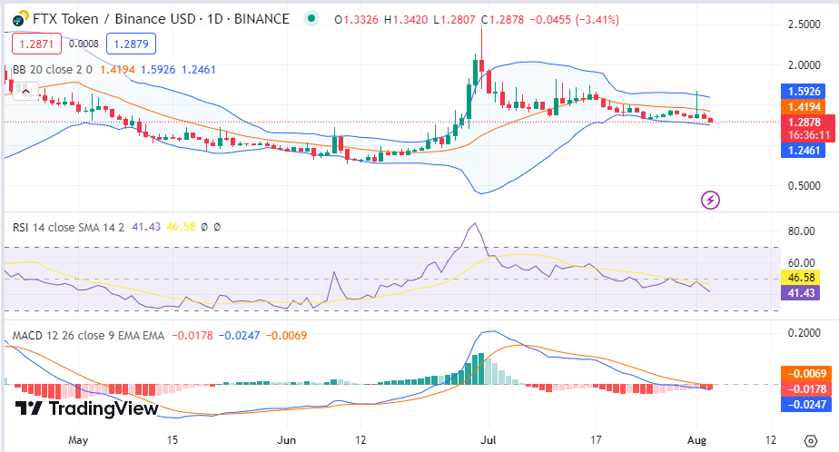 Markets Start Slow as Bitcoin Bears Continue Domination 3 Screenshot 2023 08 03T102354.951 1 1