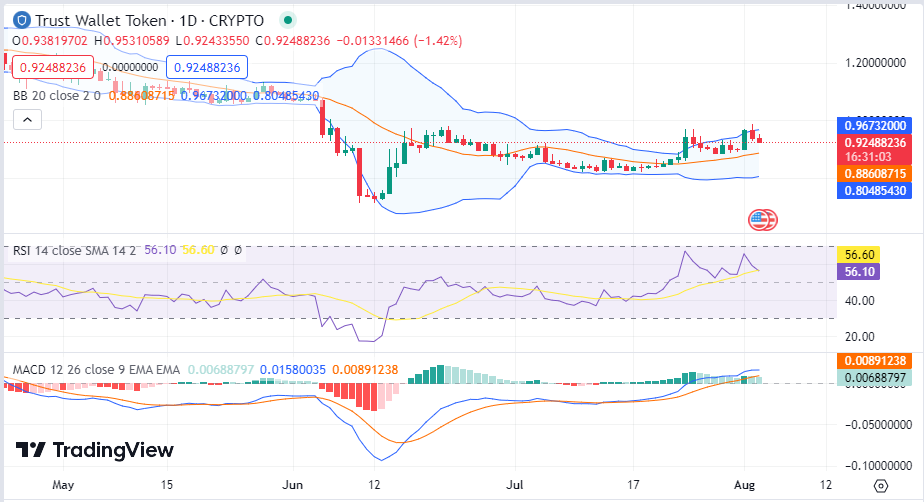Markets Start Slow as Bitcoin Bears Continue Domination 4 Screenshot 2023 08 03T102904.320 1