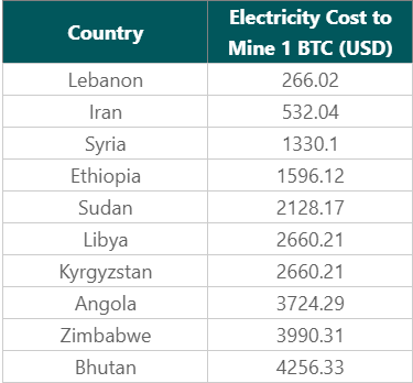 Research Places Lebanon as the Most Profitable Nation from BTC Mining 1 Screenshot 2023 09 07T132200.837 1