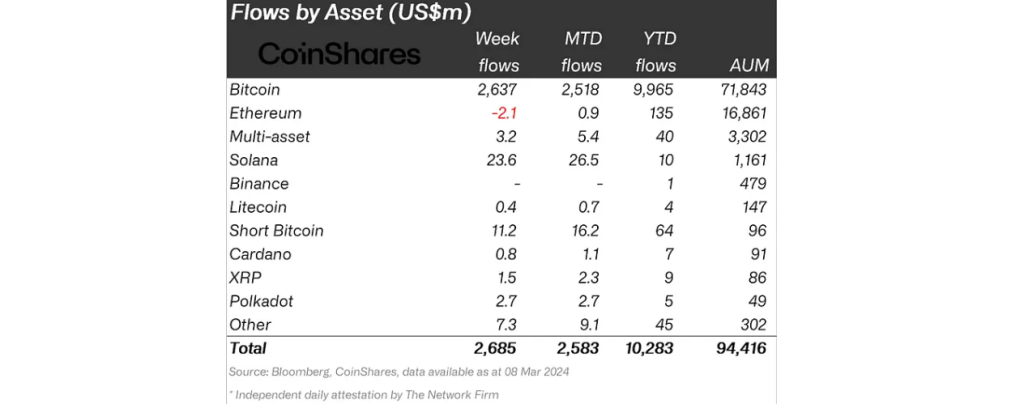Bitcoin Hits $2.6B Inflows as Solana Sees Positive Turnaround 1 Screenshot 279 1