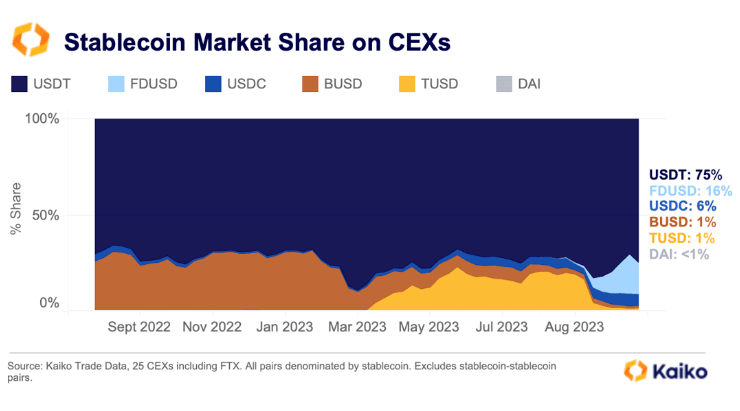 FDUSD Stablecoin Captures 2nd Spot in CEX Market Share with 16% Share 1 Stablecoin FDUSD 1