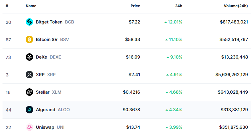 Top 10 Crypto Gainers Over Past 24 Hours, $BGB, $BSV, and $DEXE Dominate Others 1 Top Crypto Gainers 1